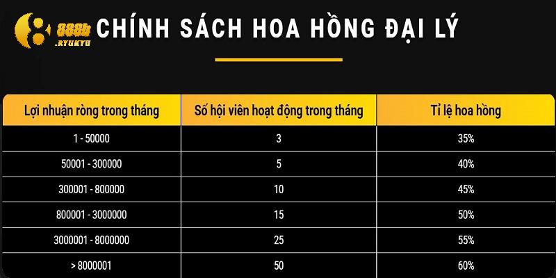 Chính sách nhận hoa hồng theo tháng của các đại lý 888B Chính sách nhận hoa hồng theo tháng của các đại lý 888B
